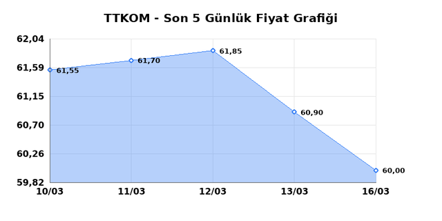 TURK TELEKOM (TTKOM) 17 Mart Salı 2026 G&uuml;nl&uuml;k Teknik Analiz 1