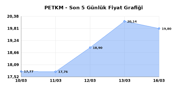 PETKİM PETROKİMYA (PETKM) 17 Mart Salı 2026 Günlük Teknik Analiz 1