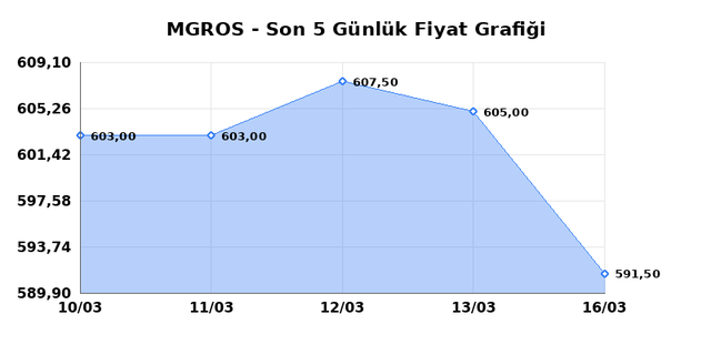 MIGROS TICARET (MGROS) 17 Mart Salı 2026 G&uuml;nl&uuml;k Teknik Analiz 1