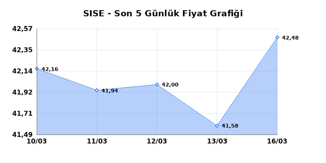 ŞİŞECAM (SISE) 17 Mart Salı 2026 G&uuml;nl&uuml;k Teknik Analiz 1