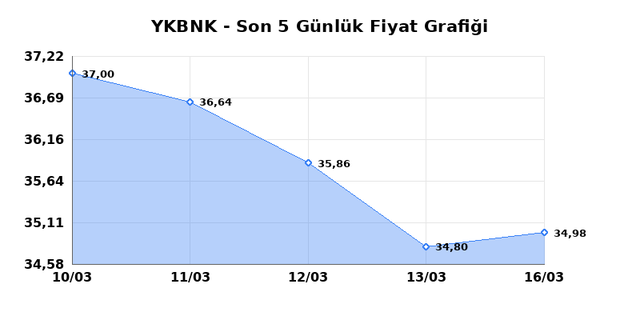 YAPI VE KREDİ BANKASI (YKBNK) 17 Mart Salı 2026 G&uuml;nl&uuml;k Teknik Analiz 1