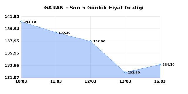 GARANTİ BANKASI (GARAN) 17 Mart Salı 2026 G&uuml;nl&uuml;k Teknik Analiz 1