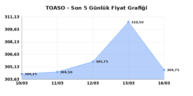 TOFAS OTO. FAB. (TOASO) 17 Mart Salı 2026 Günlük Teknik Analiz 1