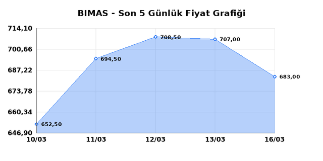 BİM BİRLEŞİK MAĞAZALAR (BIMAS) 17 Mart Salı 2026 Günlük Teknik Analiz 1