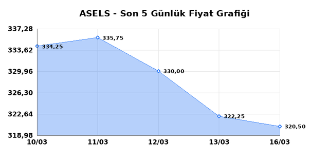 ASELSAN (ASELS) 17 Mart Salı 2026 G&uuml;nl&uuml;k Teknik Analiz 1