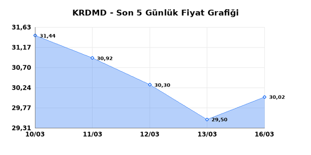 KARDEMIR (KRDMD) 17 Mart Salı 2026 Günlük Teknik Analiz 1