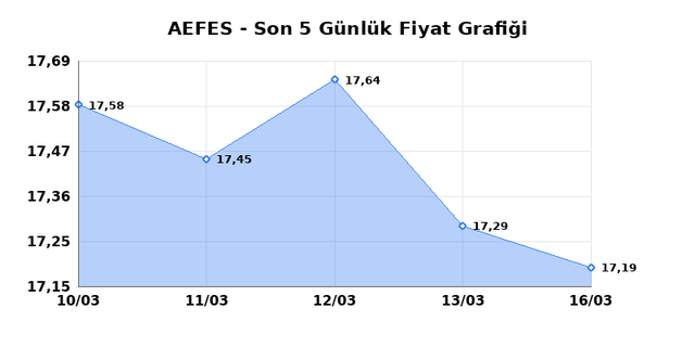 ANADOLU EFES (AEFES) 17 Mart Salı 2026 G&uuml;nl&uuml;k Teknik Analiz 1