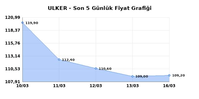 ULKER BISKUVI (ULKER) 17 Mart Salı 2026 Günlük Teknik Analiz 1