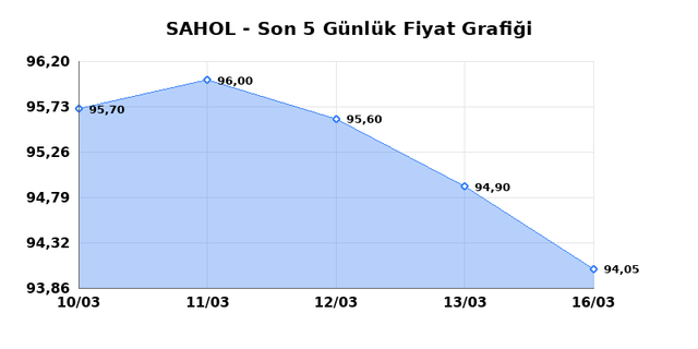 SABANCI HOLDİNG (SAHOL) 17 Mart Salı 2026 Günlük Teknik Analiz 1
