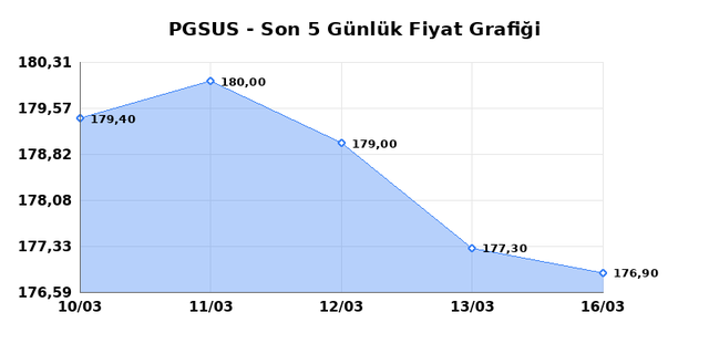 PEGASUS (PGSUS) 17 Mart Salı 2026 G&uuml;nl&uuml;k Teknik Analiz 1