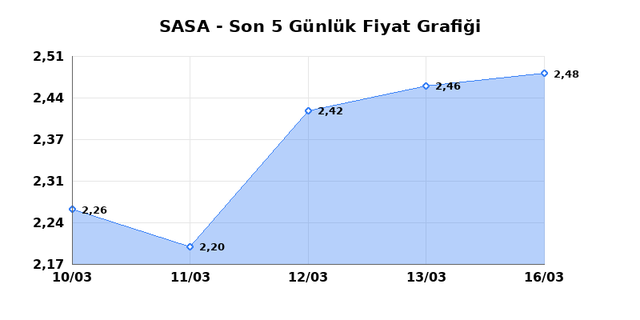 SASA POLYESTER (SASA) 17 Mart Salı 2026 G&uuml;nl&uuml;k Teknik Analiz 1