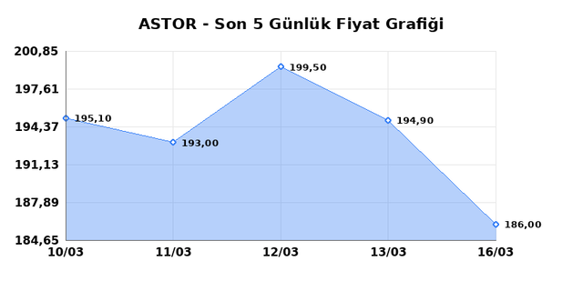 ASTOR ENERJI (ASTOR) 17 Mart Salı 2026 Günlük Teknik Analiz 1