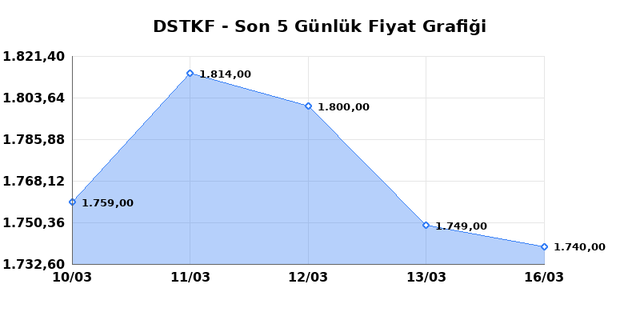 DESTEK FINANS FAKTORING (DSTKF) 17 Mart Salı 2026 G&uuml;nl&uuml;k Teknik Analiz 1