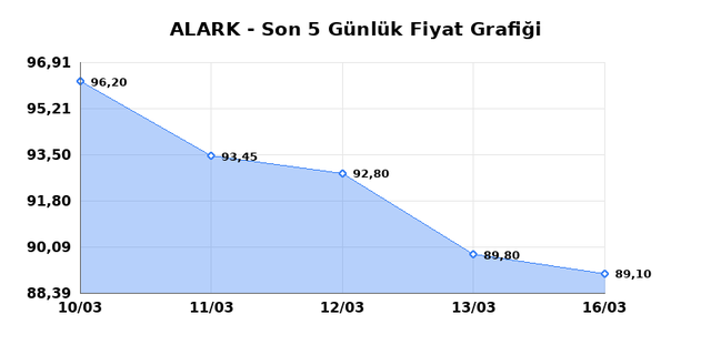 ALARKO HOLDING (ALARK) 17 Mart Salı 2026 G&uuml;nl&uuml;k Teknik Analiz 1