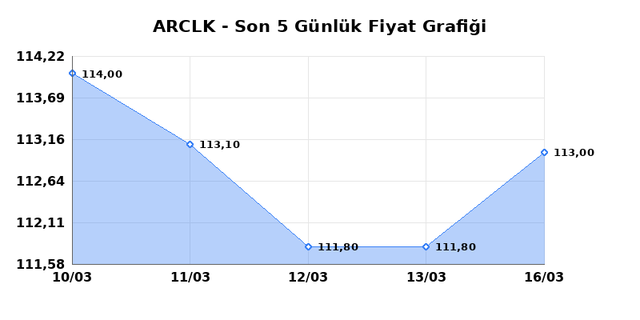 ARCELIK (ARCLK) 17 Mart Salı 2026 G&uuml;nl&uuml;k Teknik Analiz 1