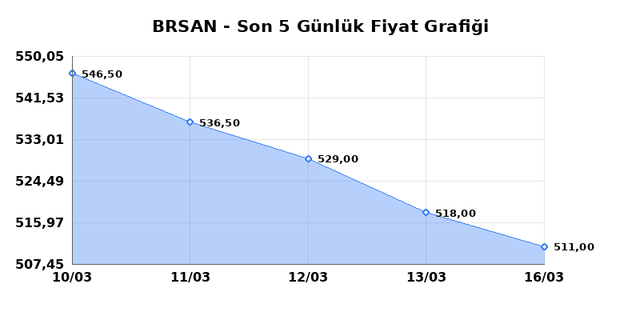 BORUSAN BORU SANAYI (BRSAN) 17 Mart Salı 2026 G&uuml;nl&uuml;k Teknik Analiz 1