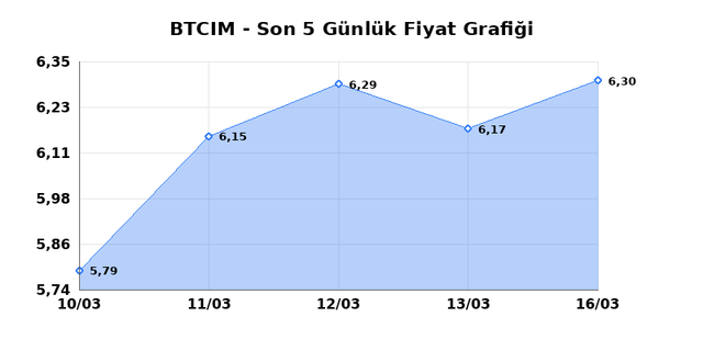 BATI CIMENTO (BTCIM) 17 Mart Salı 2026 G&uuml;nl&uuml;k Teknik Analiz 1