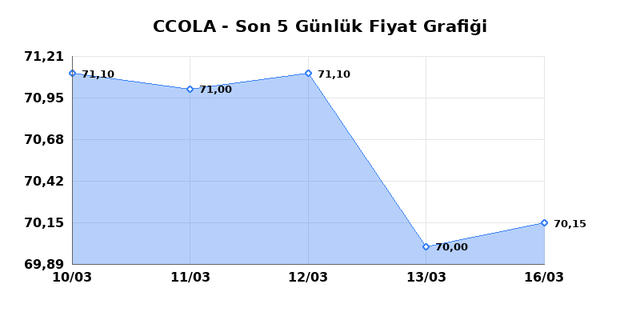 COCA COLA ICECEK (CCOLA) 17 Mart Salı 2026 G&uuml;nl&uuml;k Teknik Analiz 1
