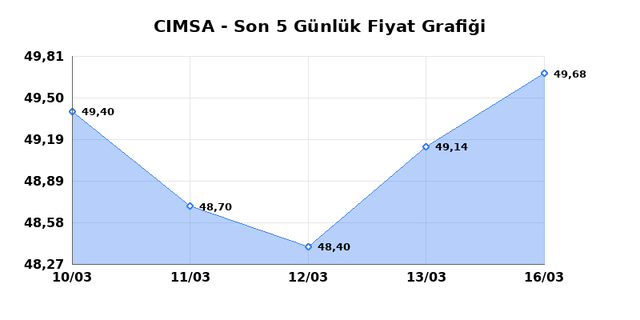CIMSA (CIMSA) 17 Mart Salı 2026 G&uuml;nl&uuml;k Teknik Analiz 1