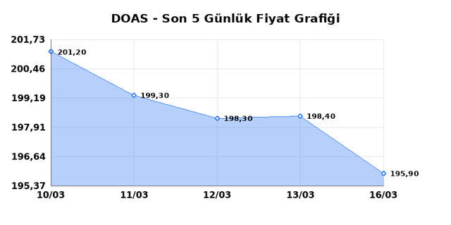 DOGUS OTOMOTIV (DOAS) 17 Mart Salı 2026 Günlük Teknik Analiz 1