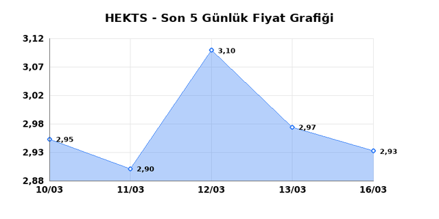 HEKTS (HEKTS) 17 Mart Salı 2026 G&uuml;nl&uuml;k Teknik Analiz 1