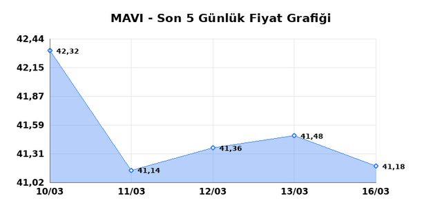 MAVI GIYIM (MAVI) 17 Mart Salı 2026 G&uuml;nl&uuml;k Teknik Analiz 1