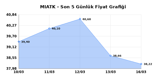 MIA TEKNOLOJI (MIATK) 17 Mart Salı 2026 G&uuml;nl&uuml;k Teknik Analiz 1