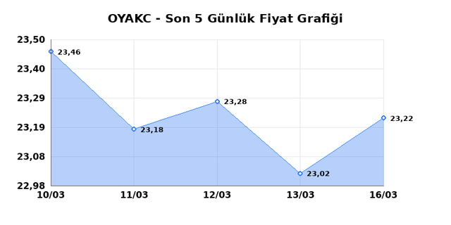 OYAK CIMENTO (OYAKC) 17 Mart Salı 2026 G&uuml;nl&uuml;k Teknik Analiz 1