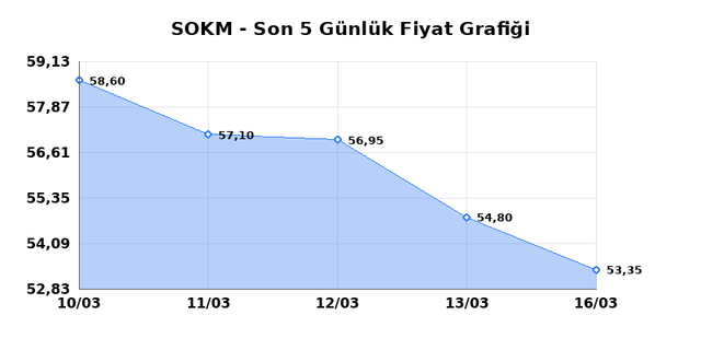 SOK MARKETLER TICARET (SOKM) 17 Mart Salı 2026 G&uuml;nl&uuml;k Teknik Analiz 1