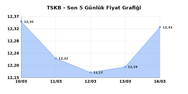 T.S.K.B. (TSKB) 17 Mart Salı 2026 G&uuml;nl&uuml;k Teknik Analiz 1