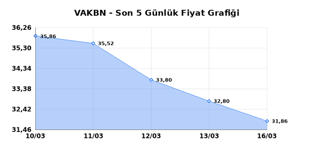 VAKIFLAR BANKASI (VAKBN) 17 Mart Salı 2026 G&uuml;nl&uuml;k Teknik Analiz 1