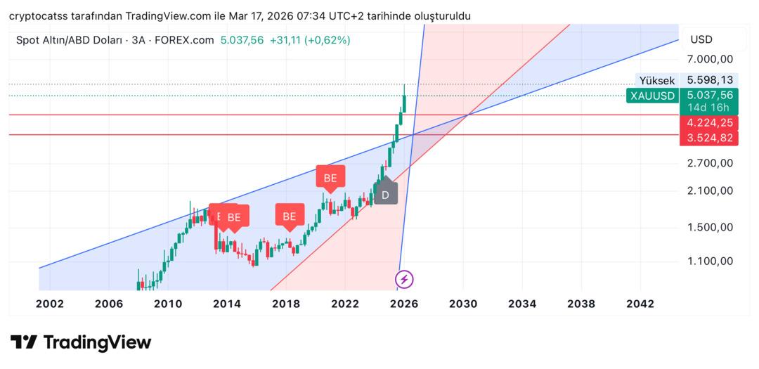 Altın i&ccedil;in d&ouml;n&uuml;ş vakti mi? UBS&rsquo;ten 6.200 dolarlık dev tahmin! 2