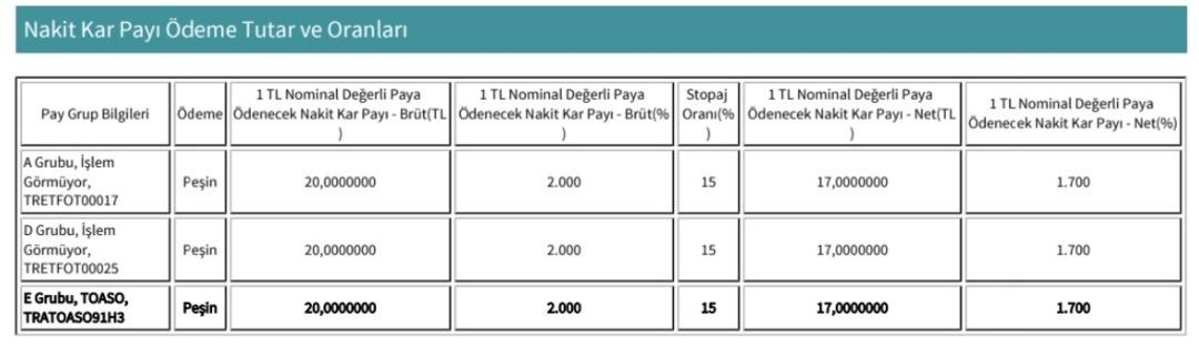 Tofaş, Net 17 TL Temett&uuml; Dağıtacak 1