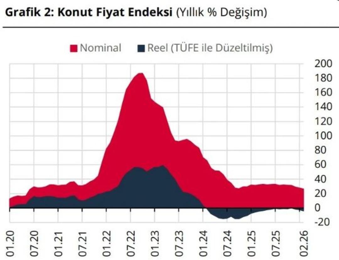 TCMB a&ccedil;ıkladı! Konut fiyatlarında reel d&uuml;ş&uuml;ş devam ediyor 1