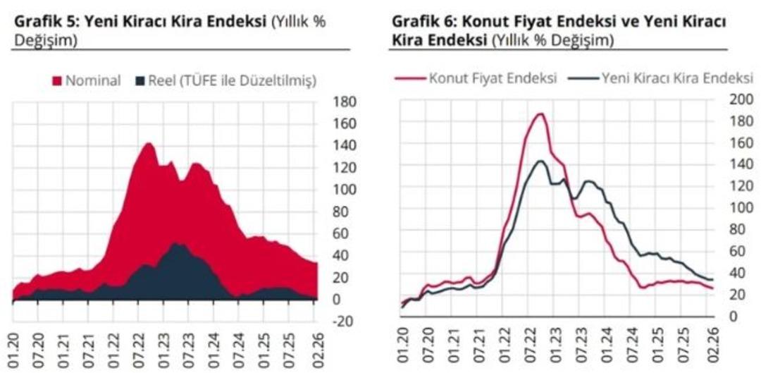 TCMB a&ccedil;ıkladı! Konut fiyatlarında reel d&uuml;ş&uuml;ş devam ediyor 2