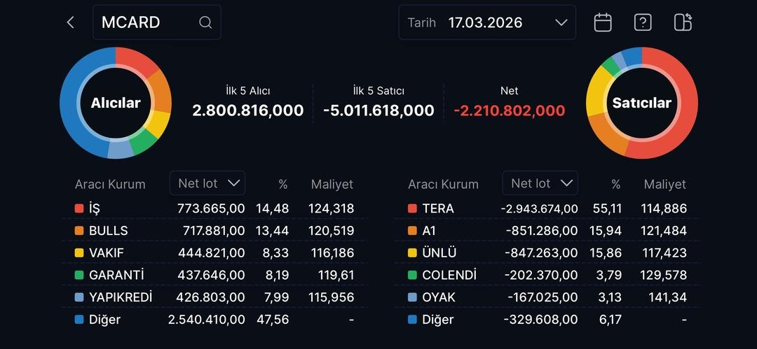 MCARD&rsquo;ın tavan serisi bitti, satış baskısı başladı 1