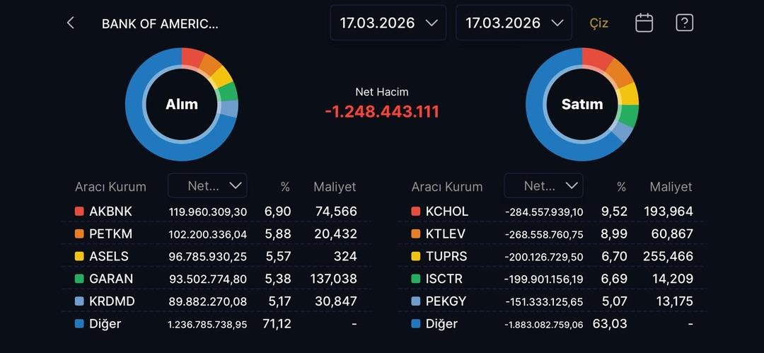 BofA nın en &ccedil;ok tercih ettiği hisse belli oldu! Milyonluk alımla zirvede 1