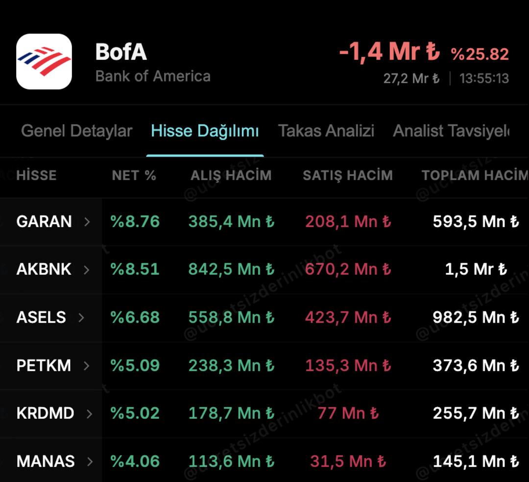 Bank Of America&rsquo;nın Bug&uuml;n Alıp Sattığı Hisseler 1