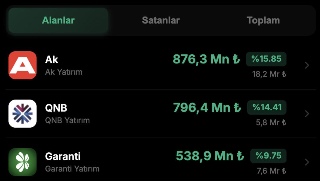Borsada dev alımları: Ak Yatırım ve QNB zirvede 1