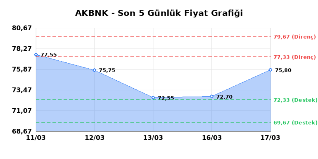 AKBANK (AKBNK)  18 Mart &Ccedil;arşamba 2026: G&uuml;nl&uuml;k Teknik Hisse Analizi 1