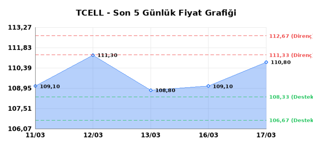 TURKCELL (TCELL)  18 Mart &Ccedil;arşamba 2026: G&uuml;nl&uuml;k Teknik Hisse Analizi 1