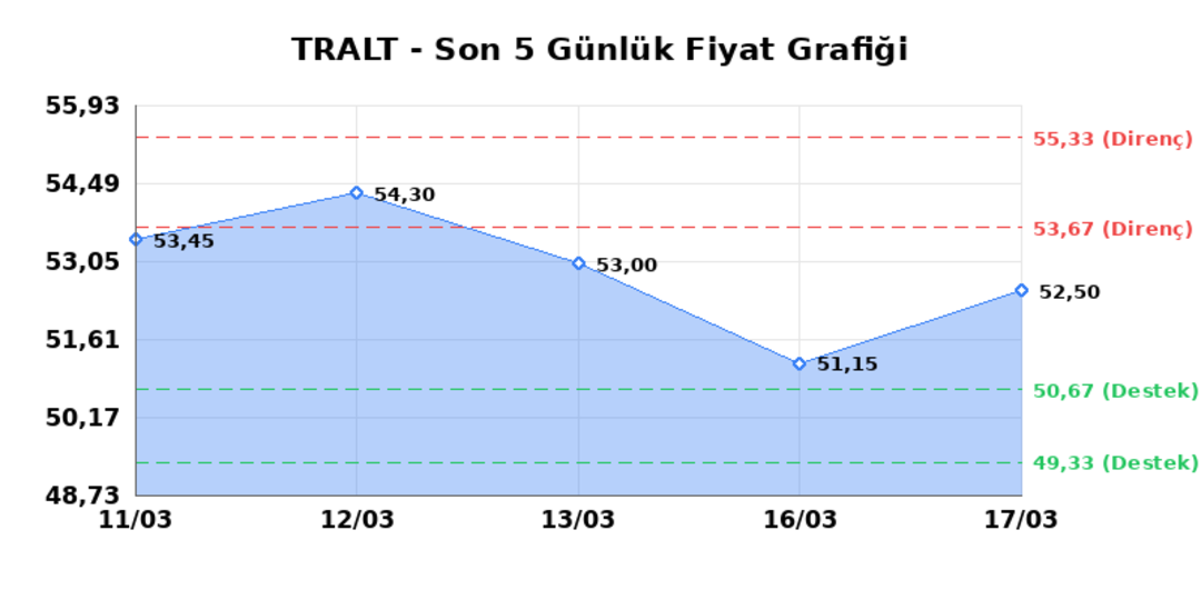 TURK ALTIN ISLETMELERI (TRALT)  18 Mart &Ccedil;arşamba 2026: G&uuml;nl&uuml;k Teknik Hisse Analizi 1