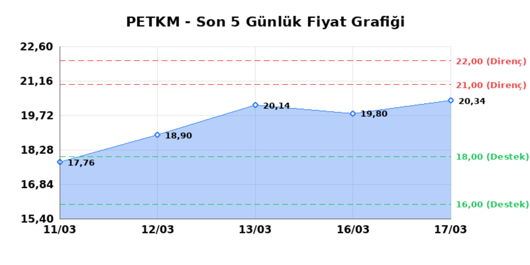 PETKİM PETROKİMYA (PETKM)  18 Mart &Ccedil;arşamba 2026: G&uuml;nl&uuml;k Teknik Hisse Analizi 1