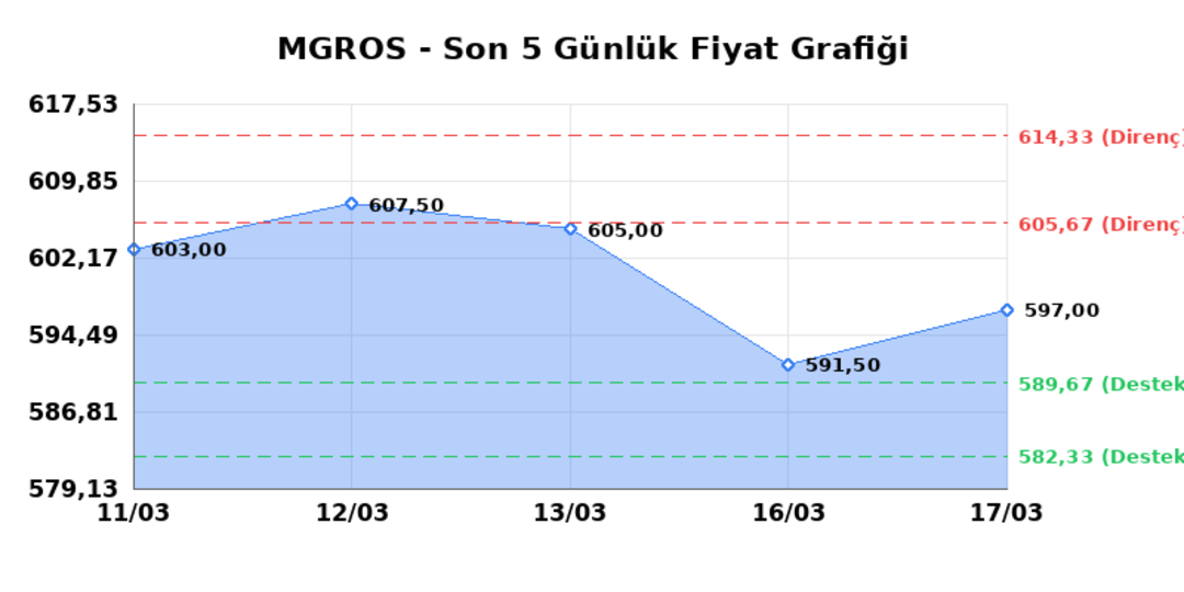 MIGROS TICARET (MGROS)  18 Mart &Ccedil;arşamba 2026: G&uuml;nl&uuml;k Teknik Hisse Analizi 1