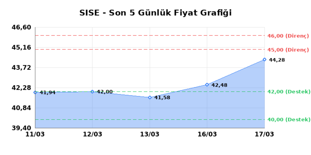 ŞİŞECAM (SISE)  18 Mart &Ccedil;arşamba 2026: G&uuml;nl&uuml;k Teknik Hisse Analizi 1