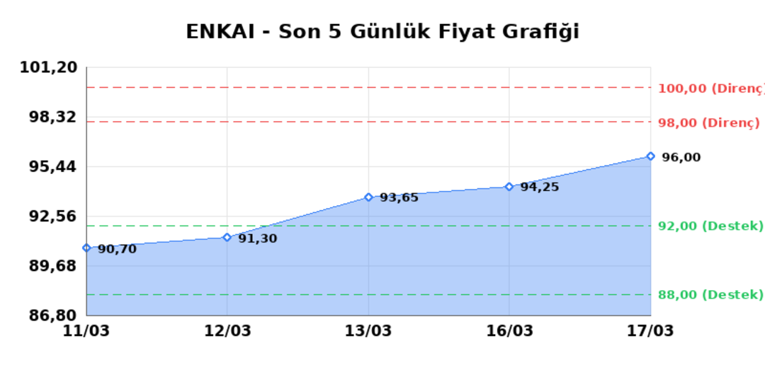 ENKA INSAAT (ENKAI)  18 Mart &Ccedil;arşamba 2026: G&uuml;nl&uuml;k Teknik Hisse Analizi 1