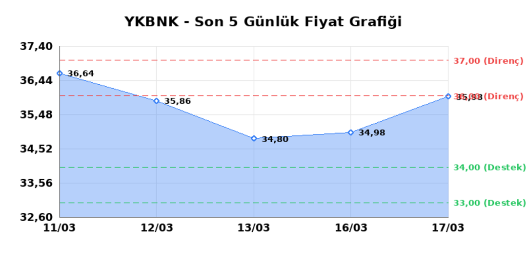 YAPI VE KREDİ BANKASI (YKBNK)  18 Mart &Ccedil;arşamba 2026: G&uuml;nl&uuml;k Teknik Hisse Analizi 1