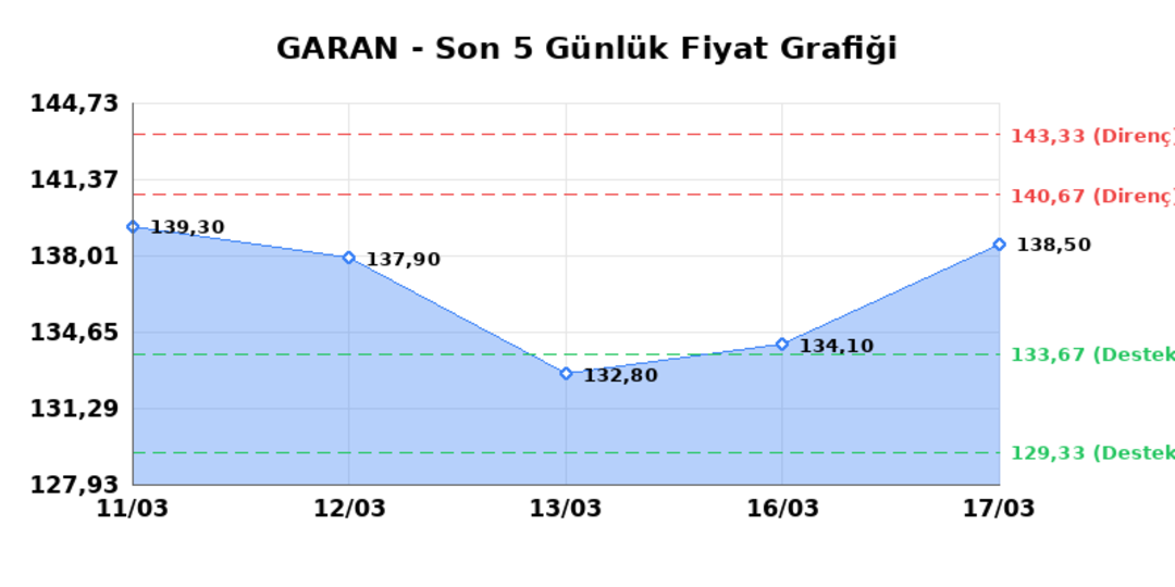 GARANTİ BANKASI (GARAN)  18 Mart &Ccedil;arşamba 2026: G&uuml;nl&uuml;k Teknik Hisse Analizi 1