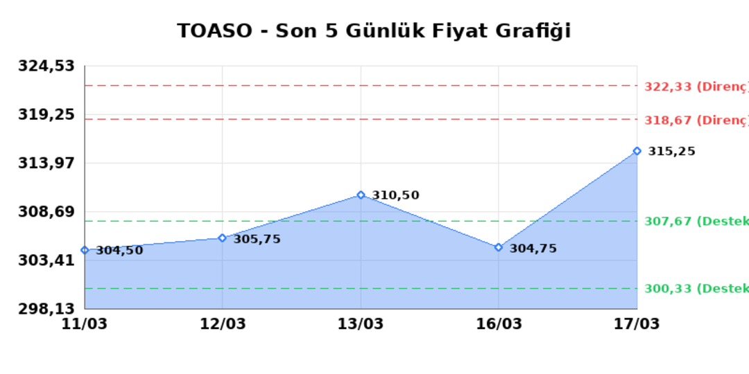 TOFAS OTO. FAB. (TOASO)  18 Mart &Ccedil;arşamba 2026: G&uuml;nl&uuml;k Teknik Hisse Analizi 1