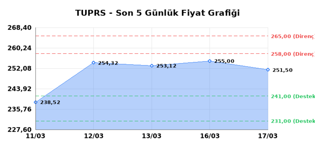 T&Uuml;PRAŞ (TUPRS)  18 Mart &Ccedil;arşamba 2026: G&uuml;nl&uuml;k Teknik Hisse Analizi 1